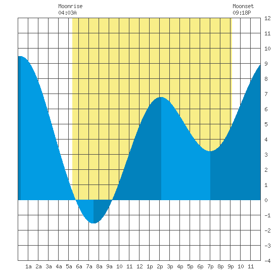 Cliff Point tide chart for Tuesday, June 24, 2025