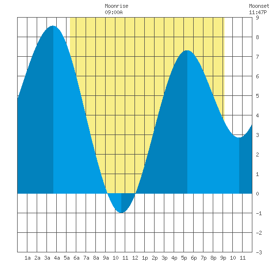 Cliff Point tide chart for Saturday, June 28, 2025