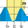 Cliff Point tide chart for Sunday, June 29, 2025