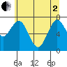 Cliff Point tide chart for Monday, June 2, 2025
