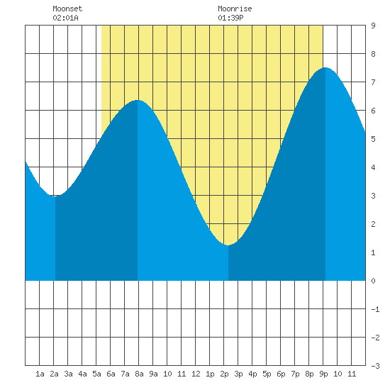 Cliff Point tide chart for Tuesday, June 3, 2025