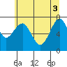 Cliff Point tide chart for Tuesday, June 3, 2025