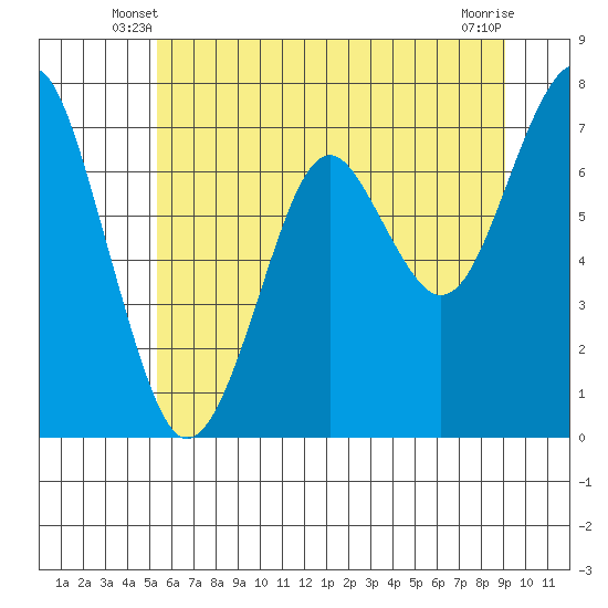 Cliff Point tide chart for Sunday, June 8, 2025