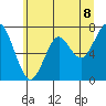 Cliff Point tide chart for Sunday, June 8, 2025