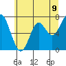 Cliff Point tide chart for Monday, June 9, 2025