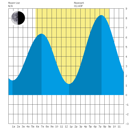 Cliff Point tide chart for Thursday, July 17, 2025