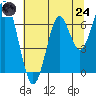 Cliff Point tide chart for Thursday, July 24, 2025