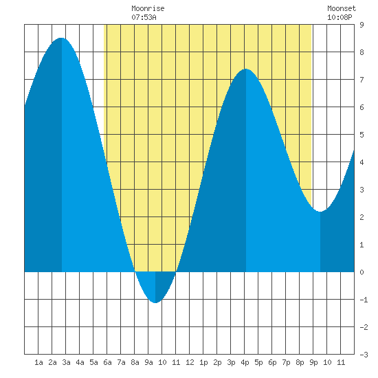 Cliff Point tide chart for Saturday, July 26, 2025