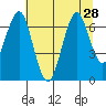 Cliff Point tide chart for Monday, July 28, 2025