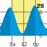 Cliff Point tide chart for Tuesday, July 29, 2025