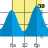 Cliff Point tide chart for Wednesday, July 30, 2025