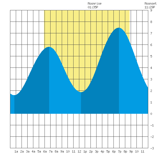 Cliff Point tide chart for Thursday, July 31, 2025