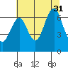 Cliff Point tide chart for Thursday, July 31, 2025