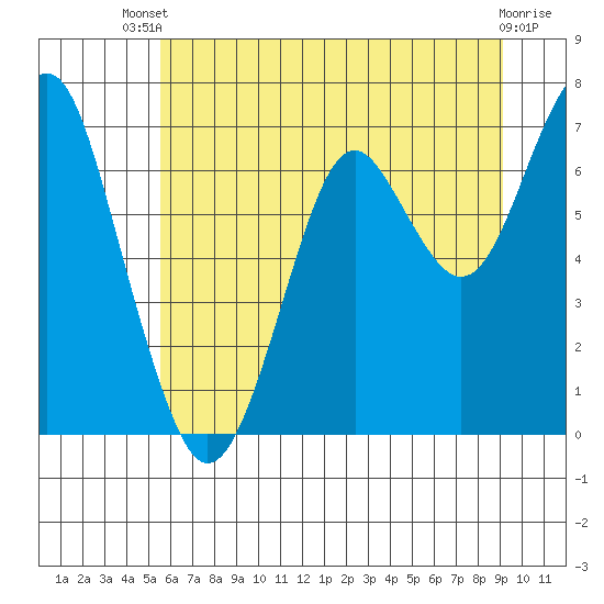Cliff Point tide chart for Wednesday, July 9, 2025