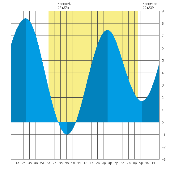 Cliff Point tide chart for Sunday, August 10, 2025