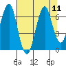 Cliff Point tide chart for Monday, August 11, 2025