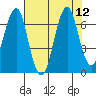 Cliff Point tide chart for Tuesday, August 12, 2025