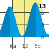 Cliff Point tide chart for Wednesday, August 13, 2025
