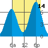 Cliff Point tide chart for Thursday, August 14, 2025