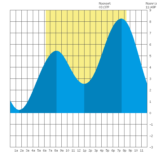 Cliff Point tide chart for Saturday, August 16, 2025