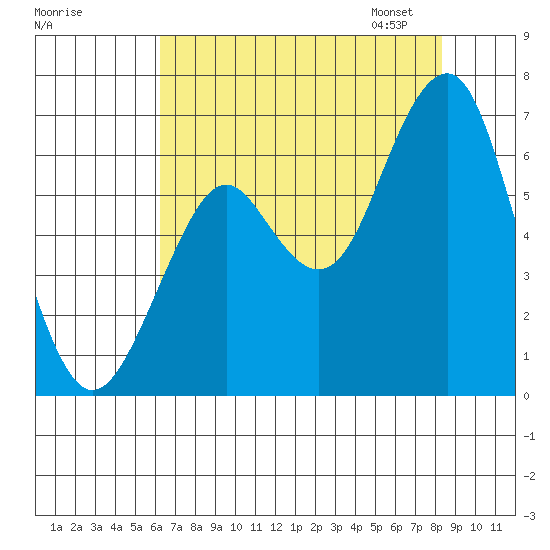 Cliff Point tide chart for Sunday, August 17, 2025