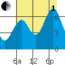Cliff Point tide chart for Friday, August 1, 2025