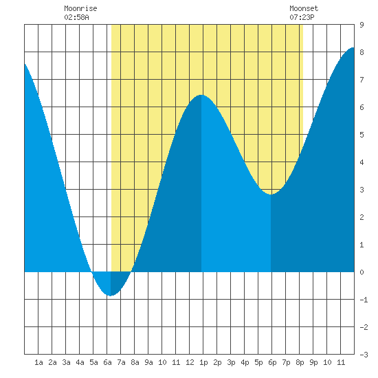 Cliff Point tide chart for Wednesday, August 20, 2025