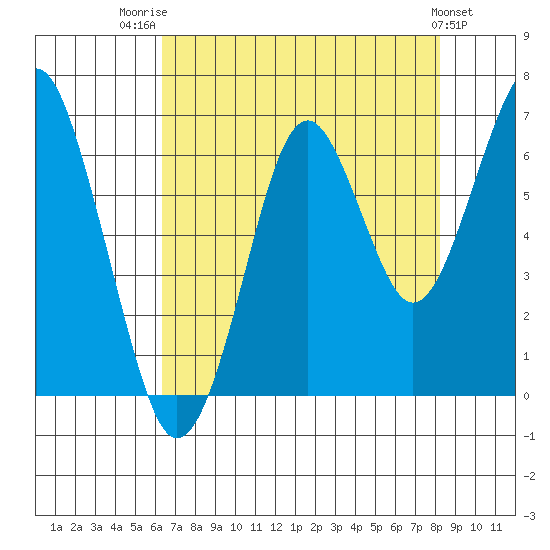 Cliff Point tide chart for Thursday, August 21, 2025