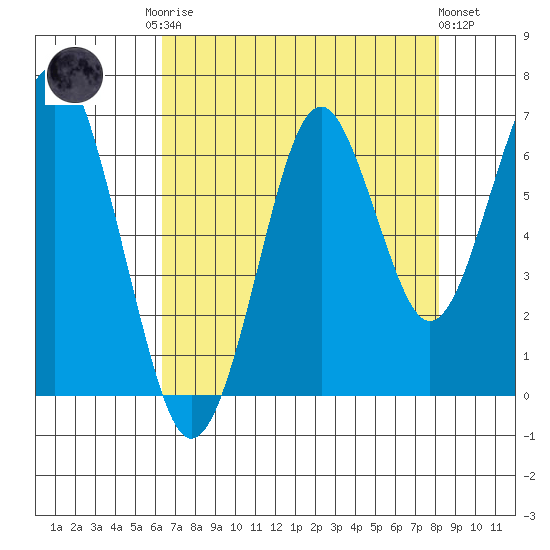 Cliff Point tide chart for Friday, August 22, 2025