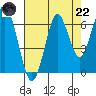 Cliff Point tide chart for Friday, August 22, 2025
