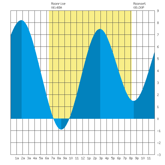 Cliff Point tide chart for Saturday, August 23, 2025