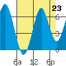 Cliff Point tide chart for Saturday, August 23, 2025