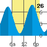Cliff Point tide chart for Tuesday, August 26, 2025