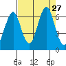 Cliff Point tide chart for Wednesday, August 27, 2025