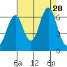 Cliff Point tide chart for Thursday, August 28, 2025
