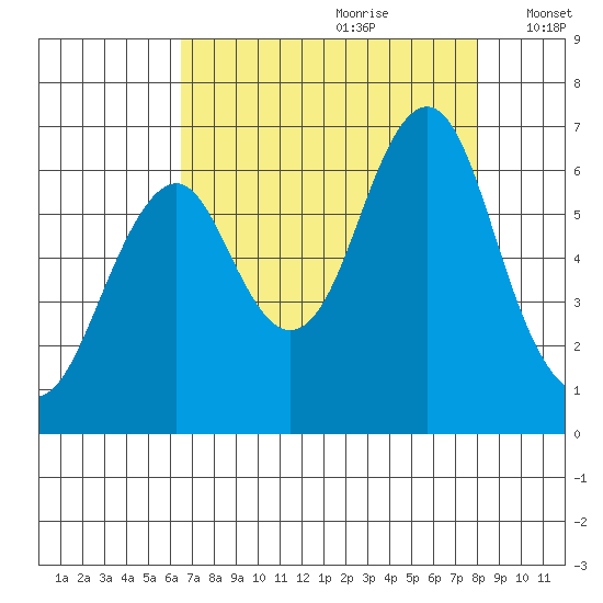 Cliff Point tide chart for Friday, August 29, 2025