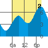 Cliff Point tide chart for Saturday, August 2, 2025