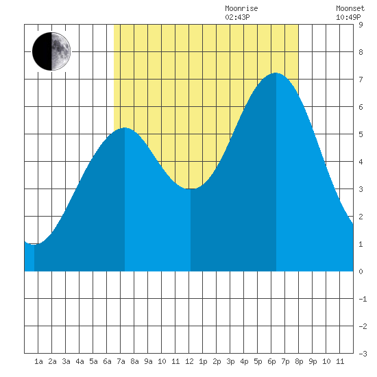 Cliff Point tide chart for Saturday, August 30, 2025