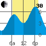Cliff Point tide chart for Saturday, August 30, 2025