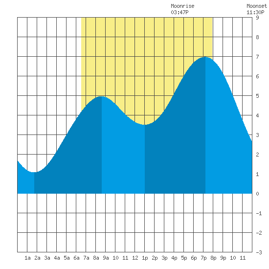 Cliff Point tide chart for Sunday, August 31, 2025