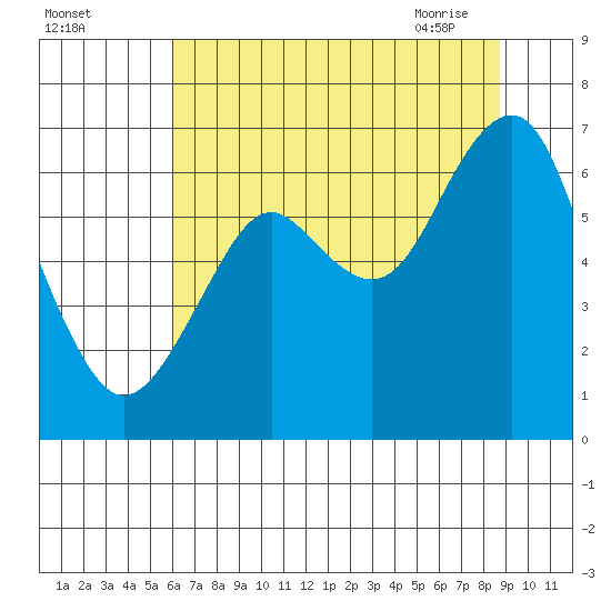 Cliff Point tide chart for Sunday, August 3, 2025