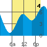 Cliff Point tide chart for Monday, August 4, 2025