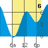 Cliff Point tide chart for Wednesday, August 6, 2025