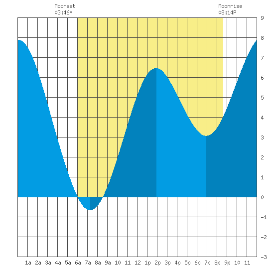 Cliff Point tide chart for Thursday, August 7, 2025