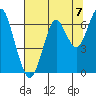 Cliff Point tide chart for Thursday, August 7, 2025