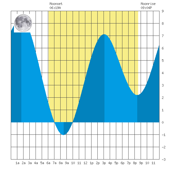 Cliff Point tide chart for Saturday, August 9, 2025