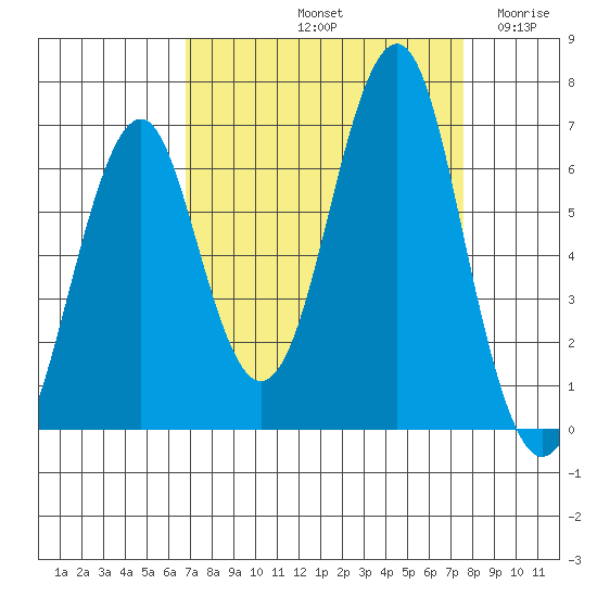 Cliff Point tide chart for Thursday, September 11, 2025