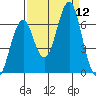 Cliff Point tide chart for Friday, September 12, 2025