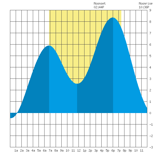 Cliff Point tide chart for Saturday, September 13, 2025