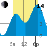 Cliff Point tide chart for Sunday, September 14, 2025